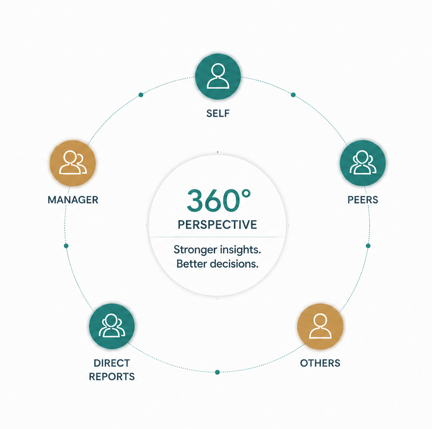 CoreVision360 gathers feedback from self, manager, peers, direct reports, and other stakeholders for a full 360-degree perspective.